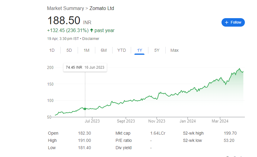 zomato share