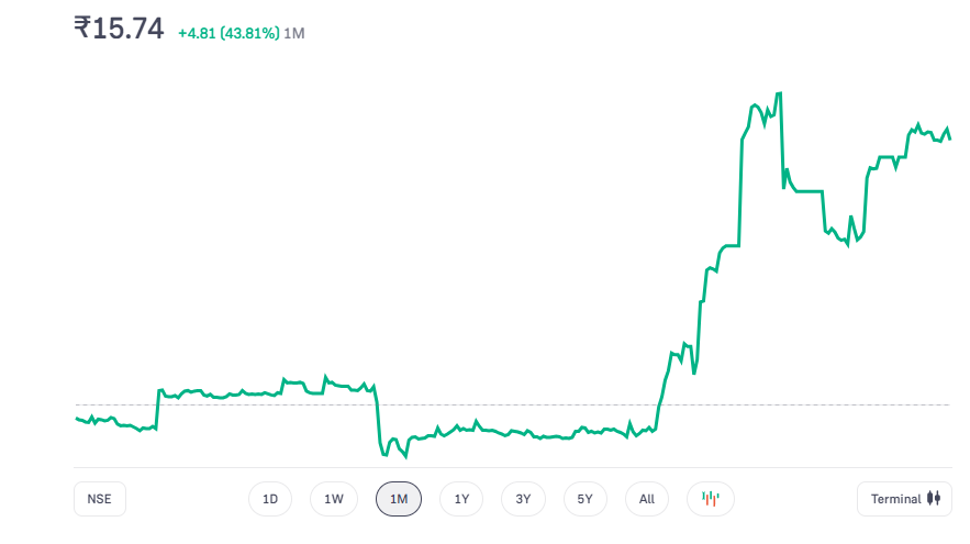 इस Penny Stock पिछले हफ्ते का प्रदर्शन