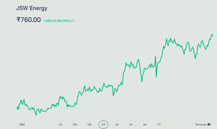 JSW Energy Stock Performance 