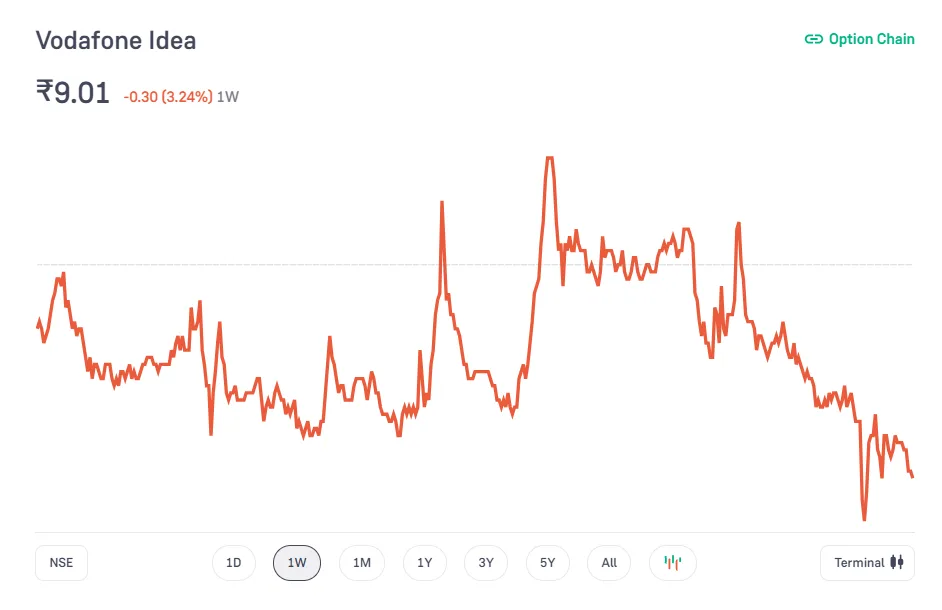 Penny stock Vodafone Idea